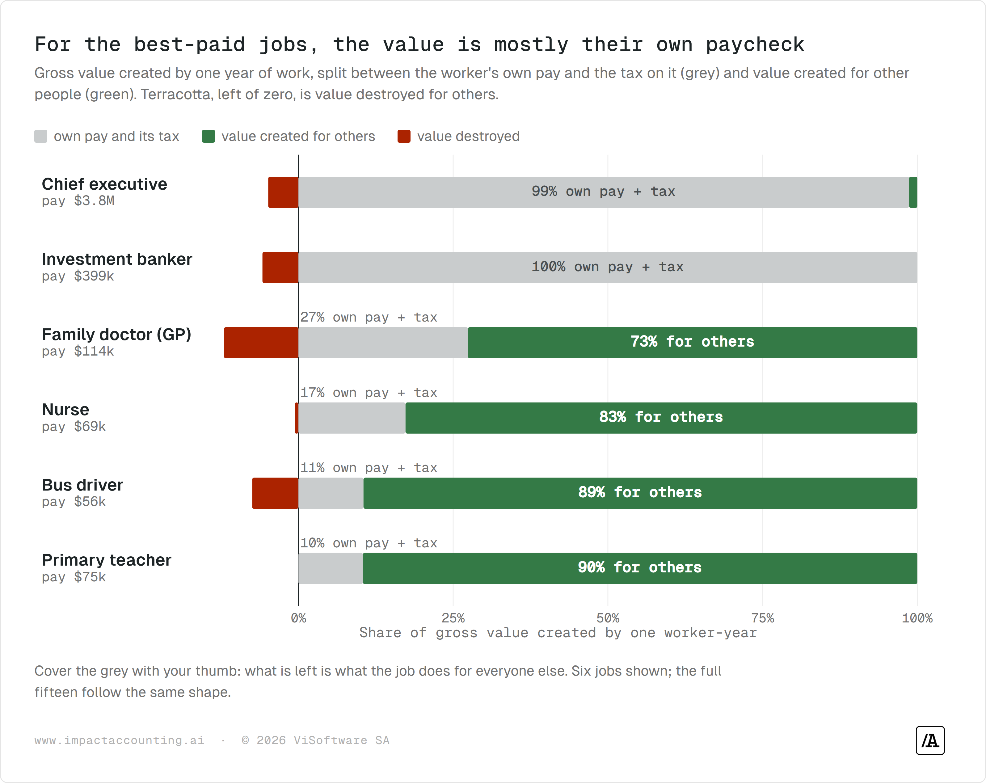 Stacked bars splitting each job's gross value into the worker's own pay plus its tax versus value created for others: 99 to 100 percent own pay for the chief executive and banker, and roughly nine tenths for others for the family doctor, nurse, bus driver and teacher