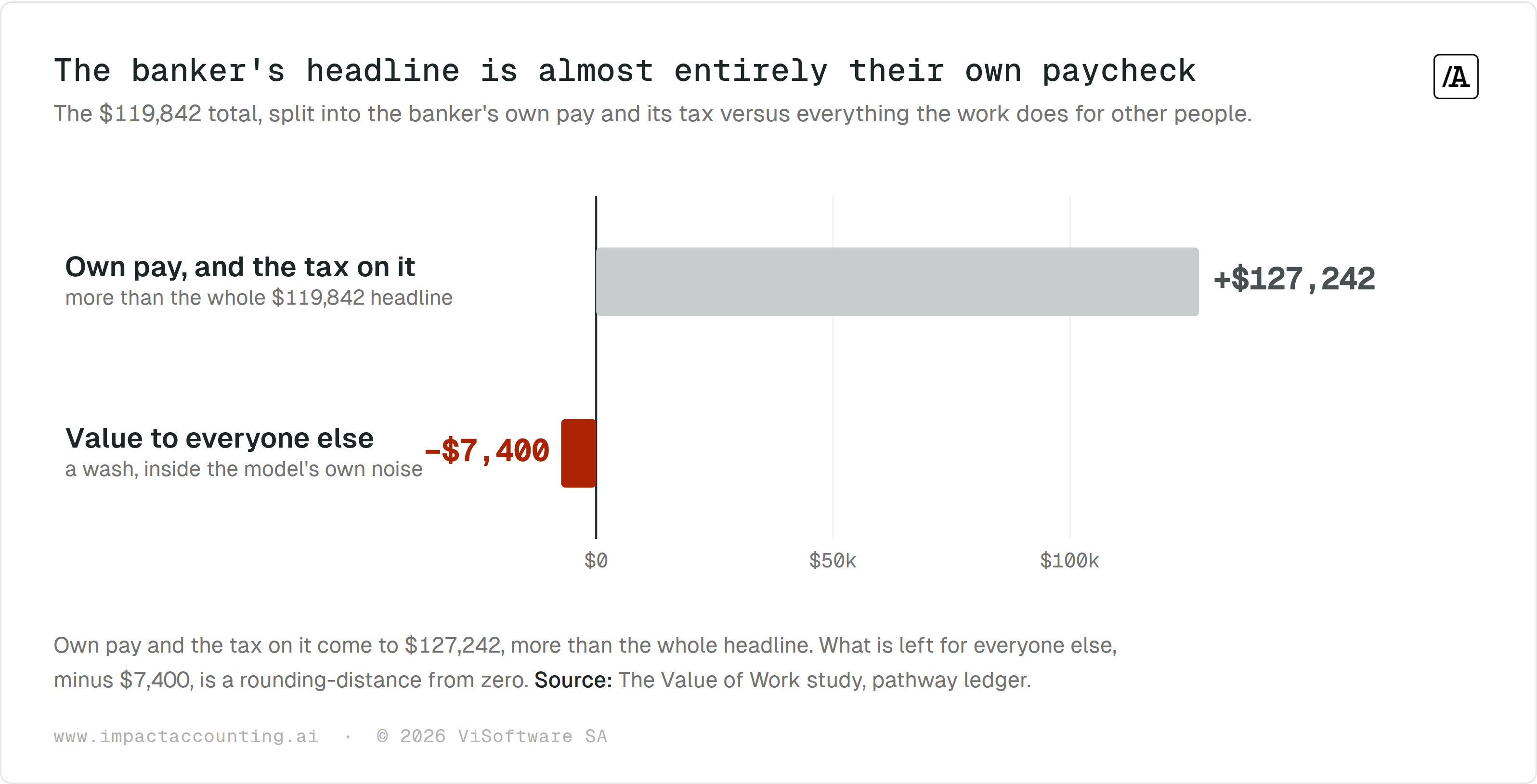 Bar chart splitting the banker's $119,842 headline into +$127,242 of own pay and the tax on it versus −$7,400 of value to everyone else, labelled as a wash inside the model's own noise
