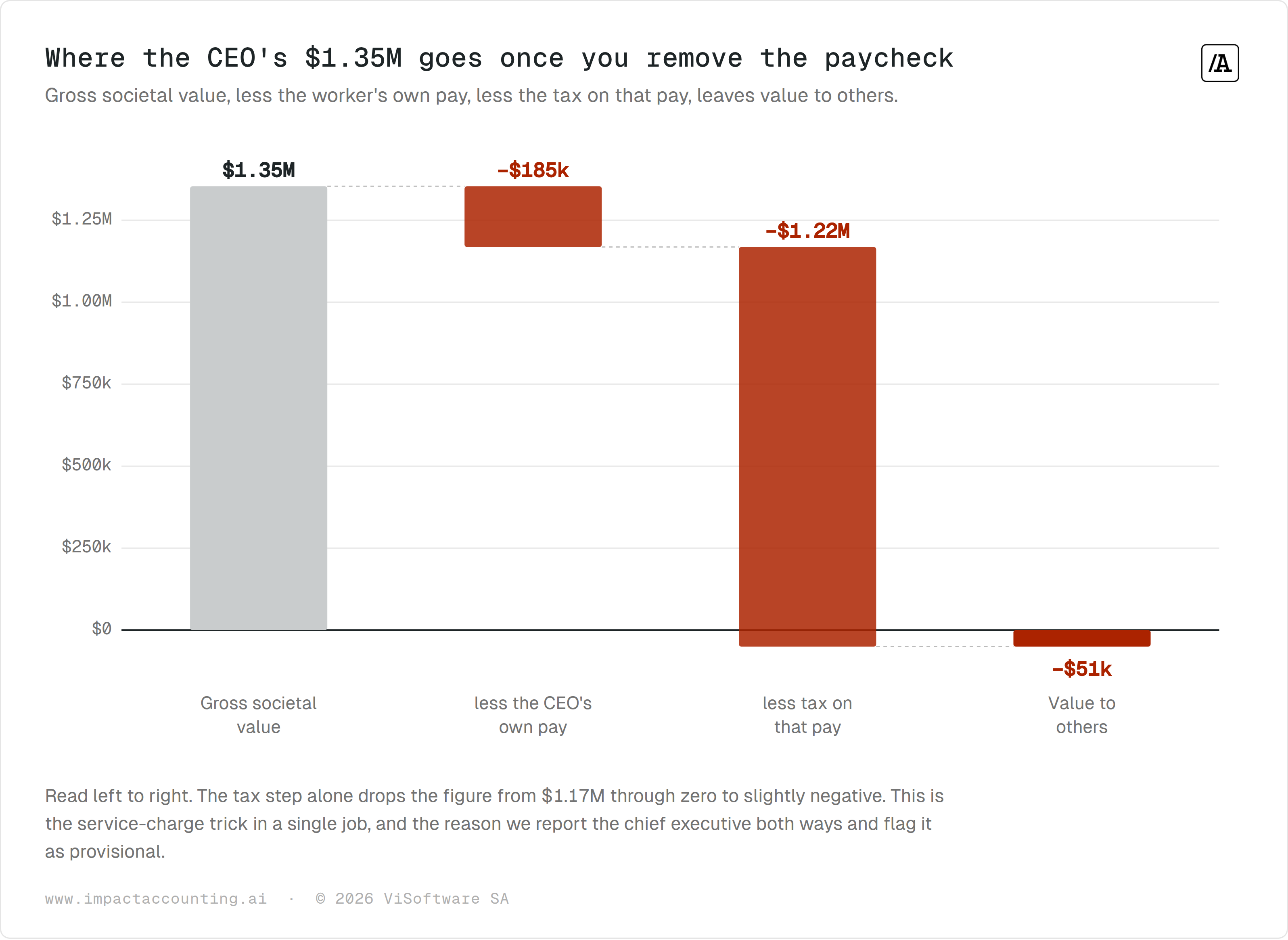 Waterfall chart: $1.35M of gross societal value, minus $185k of the CEO's own pay and $1.22M of tax on that pay, leaves −$51k of value to others