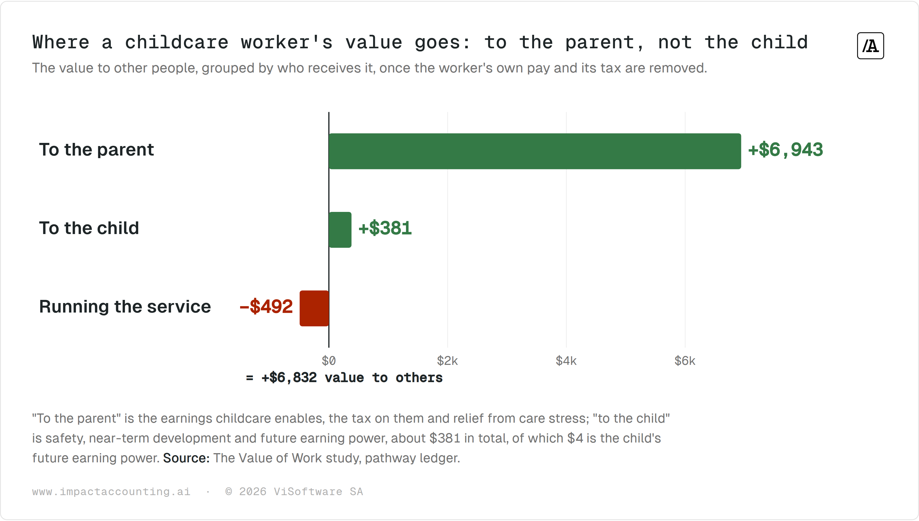 Bar chart of the childcare worker's value to others grouped by recipient: +$6,943 to the parent, +$381 to the child, −$492 for running the service