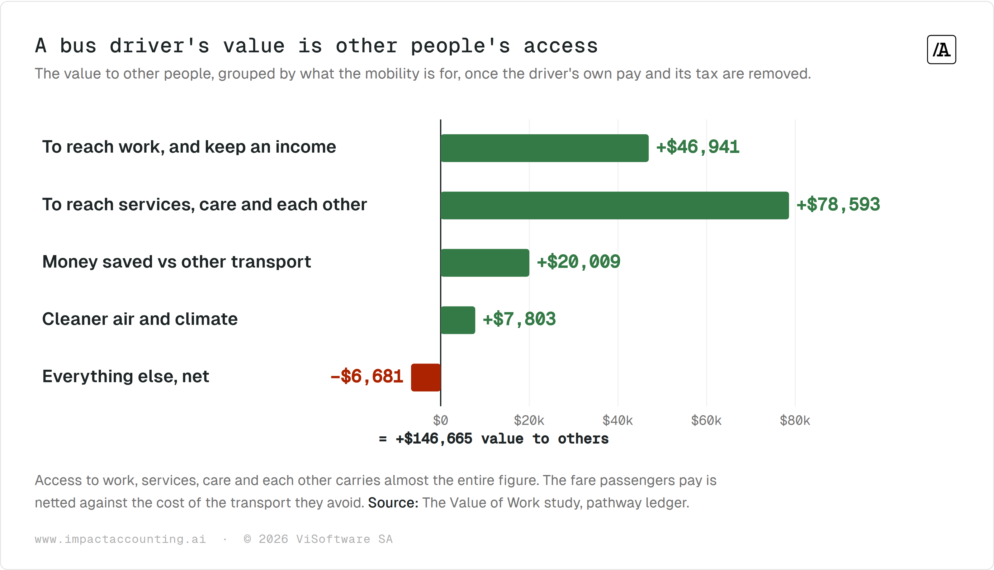 Bar chart of the bus driver's value to others grouped by what the mobility is for: +$46,941 to reach work and keep an income, +$78,593 to reach services, care and each other, +$20,009 saved versus other transport, +$7,803 for cleaner air and climate, and −$6,681 for everything else