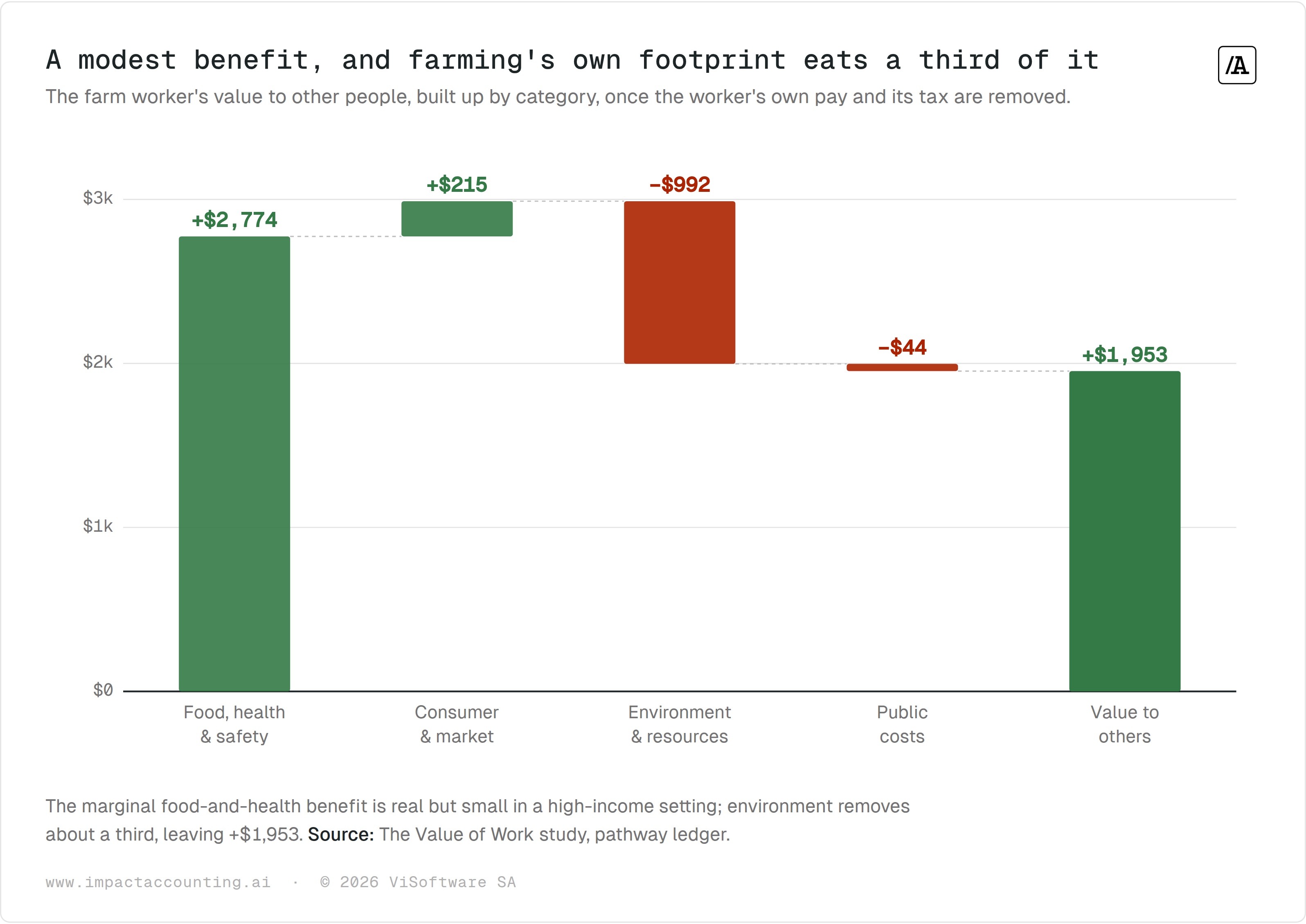Waterfall chart of the farm worker's value to others: +$2,774 from food, health and safety, +$215 from consumer and market effects, −$992 from environment and resources, −$44 in public costs, leaving +$1,953