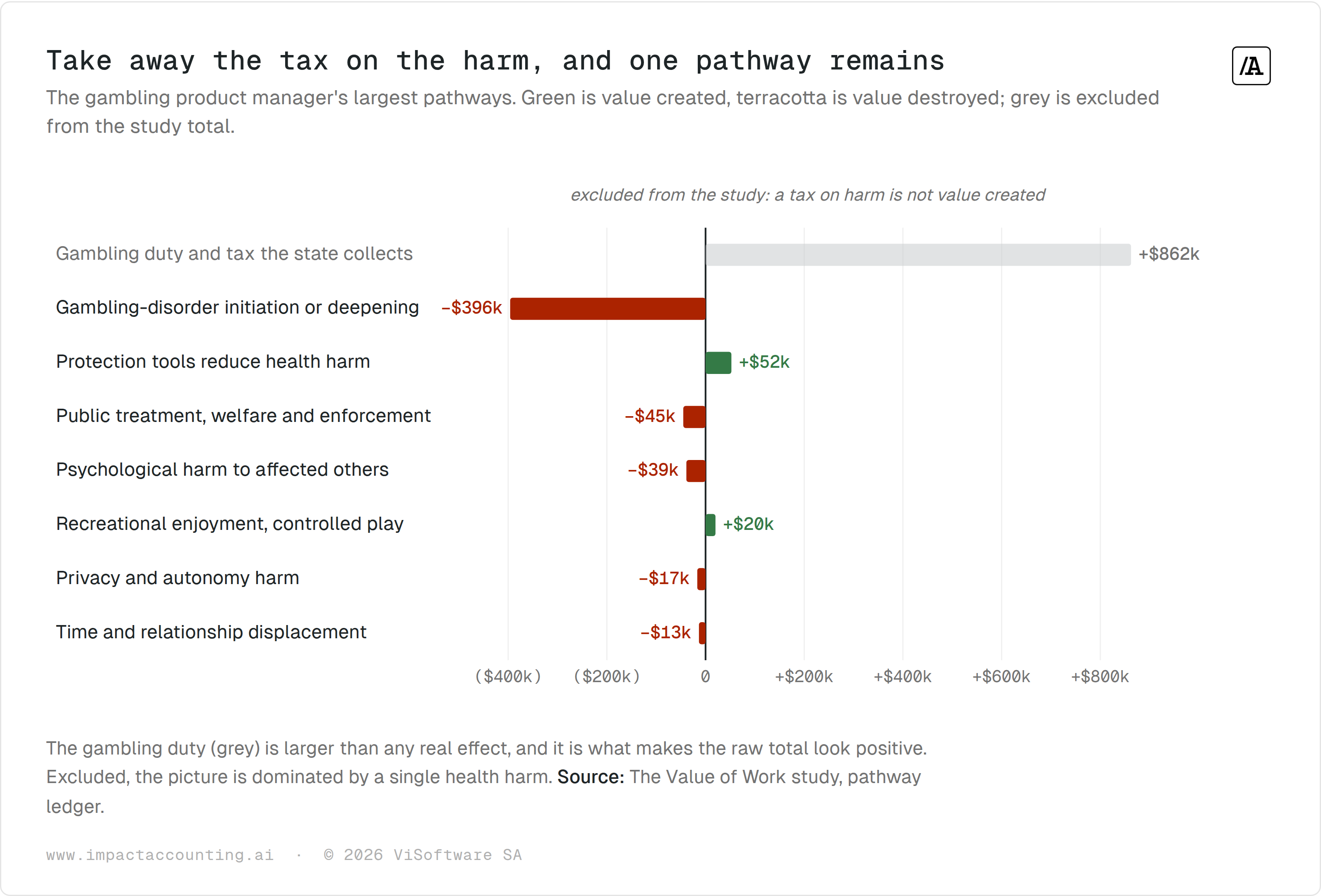 Pathway chart for the gambling product manager: an excluded +$862k of gambling duty at the top, then −$396k from gambling-disorder initiation or deepening dominating the smaller pathways