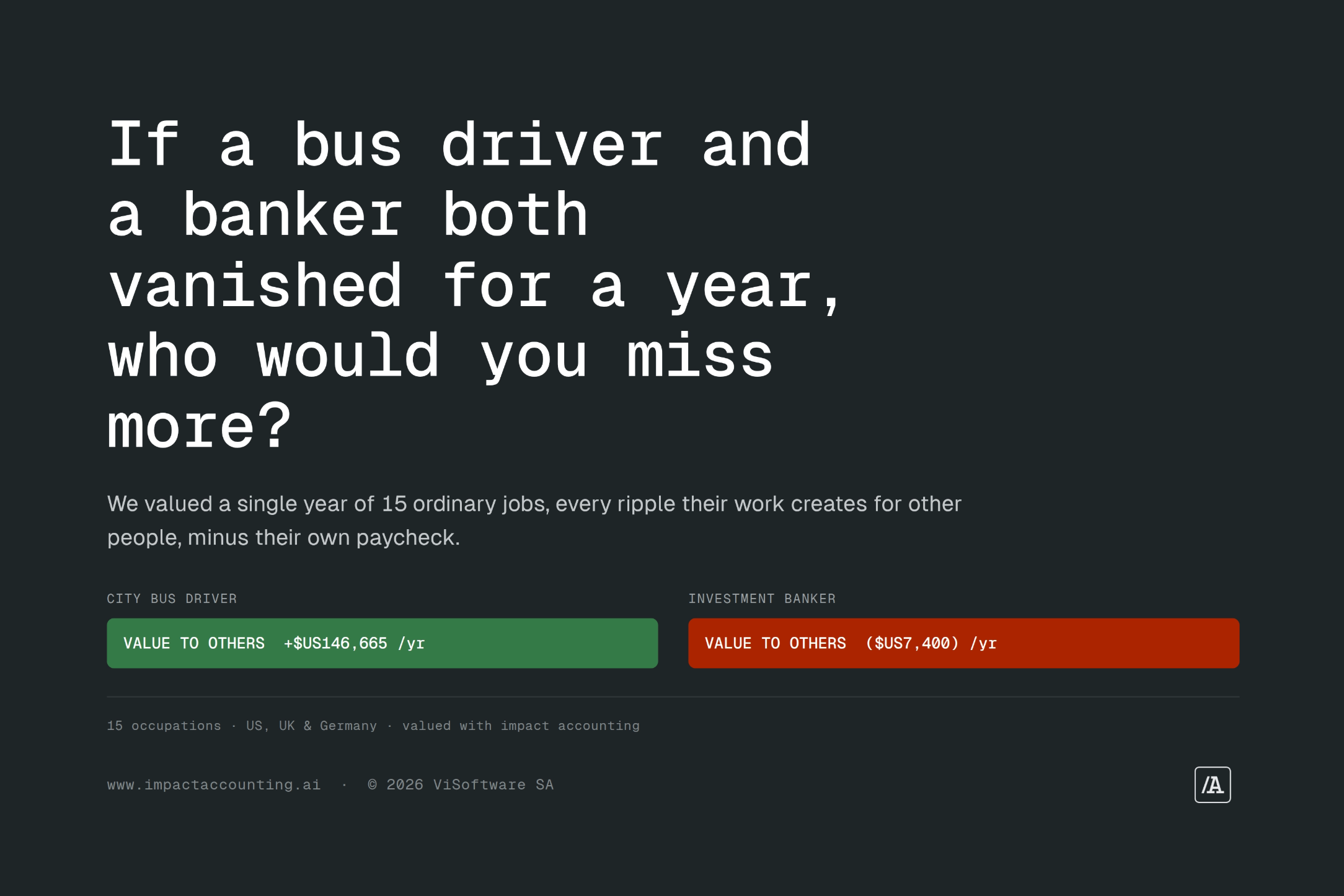 If a bus driver and a banker both vanished for a year, who would you miss more? The bus driver's year creates +$146,665 of value for others, the banker's year leaves others $7,400 worse off