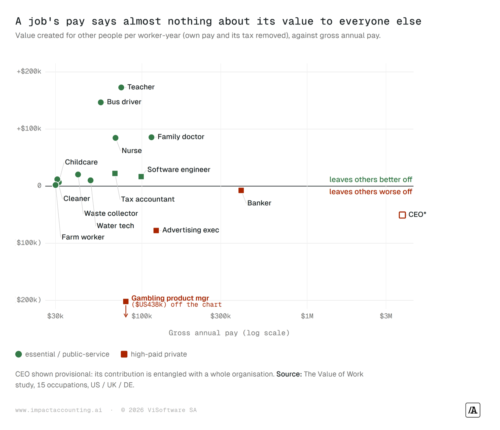 Scatter plot of fifteen jobs, value created for others against gross annual pay on a log scale: teacher, bus driver, nurse and family doctor sit high on modest pay, while the banker and CEO sit far to the right at or below zero, and the gambling product manager falls off the bottom of the chart