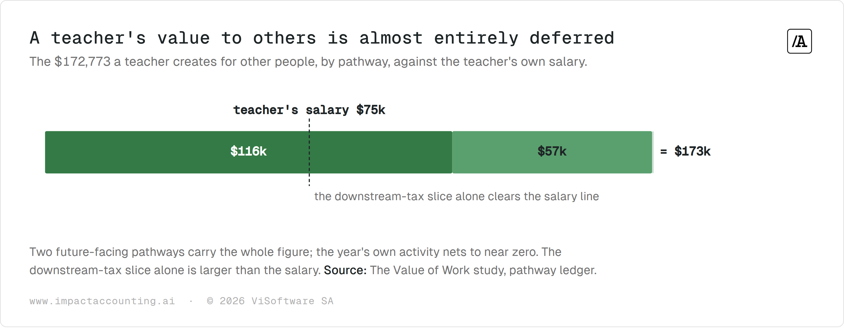A single bar splitting the teacher's $173k of value to others into $116k of downstream tax and $57k of pupils' future earnings, with the teacher's $75k salary marked as a dashed line that the tax slice alone clears