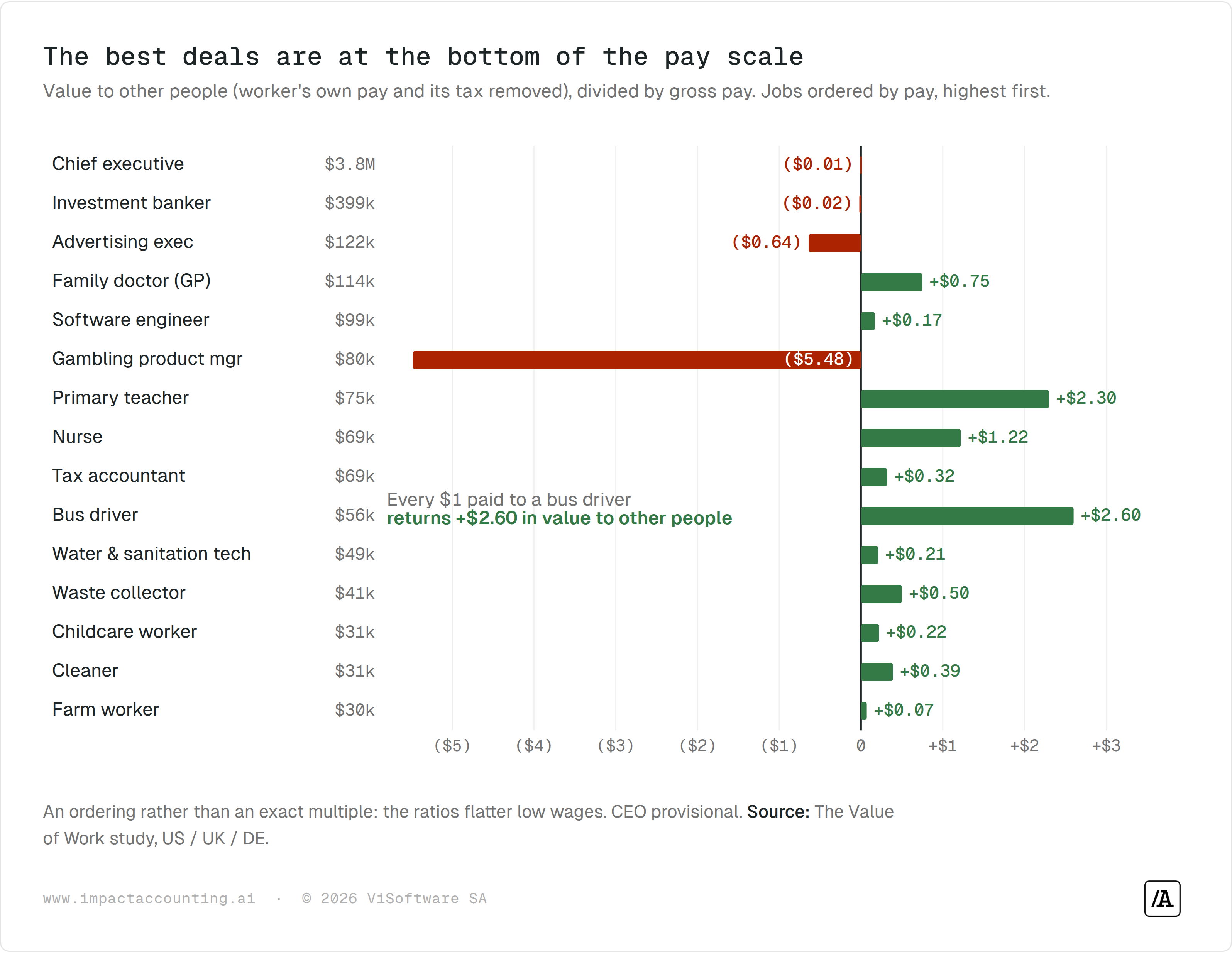 Bar chart of value to others per dollar of pay, jobs ordered by pay: every dollar paid to a bus driver returns $2.60 to other people and a teacher $2.30, while the chief executive and banker return roughly nothing and the gambling product manager −$5.48