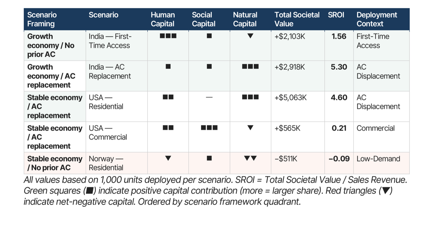 Results table across the five scenarios