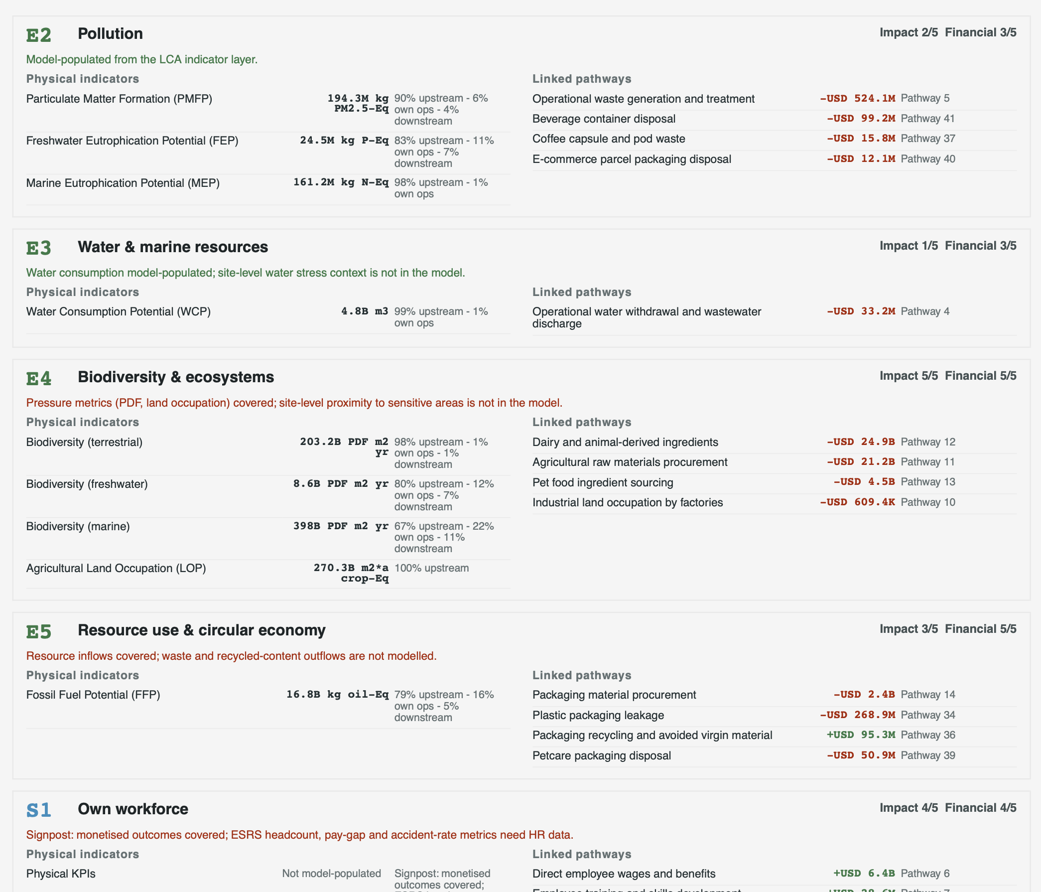 Nestlé's ESRS topic cards, physical indicators in one column and monetised pathways in the other