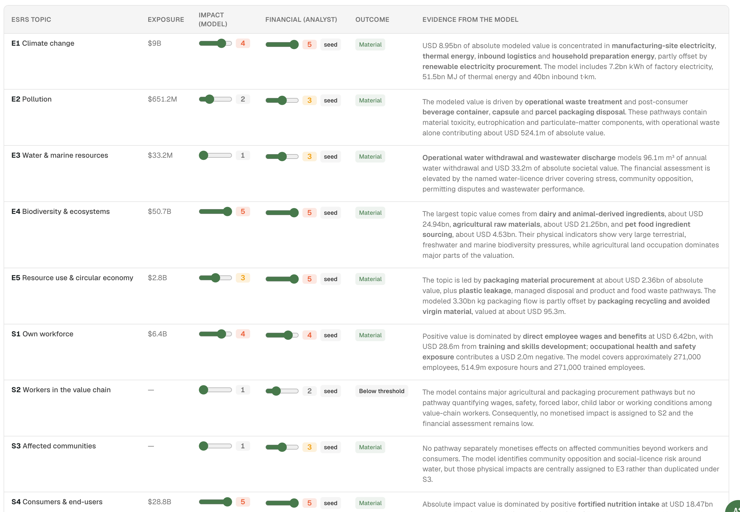 Nestlé's double materiality matrix, ten ESRS topics plotted by impact materiality and financial materiality