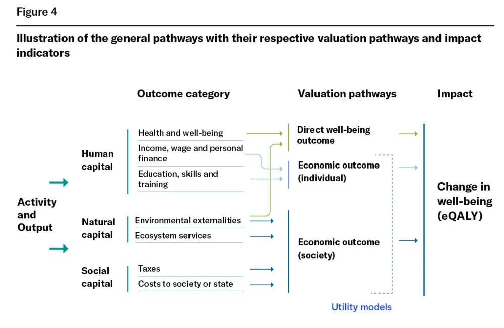 Overview of the general valuation pathways and their respective valuation methods and impact indicators