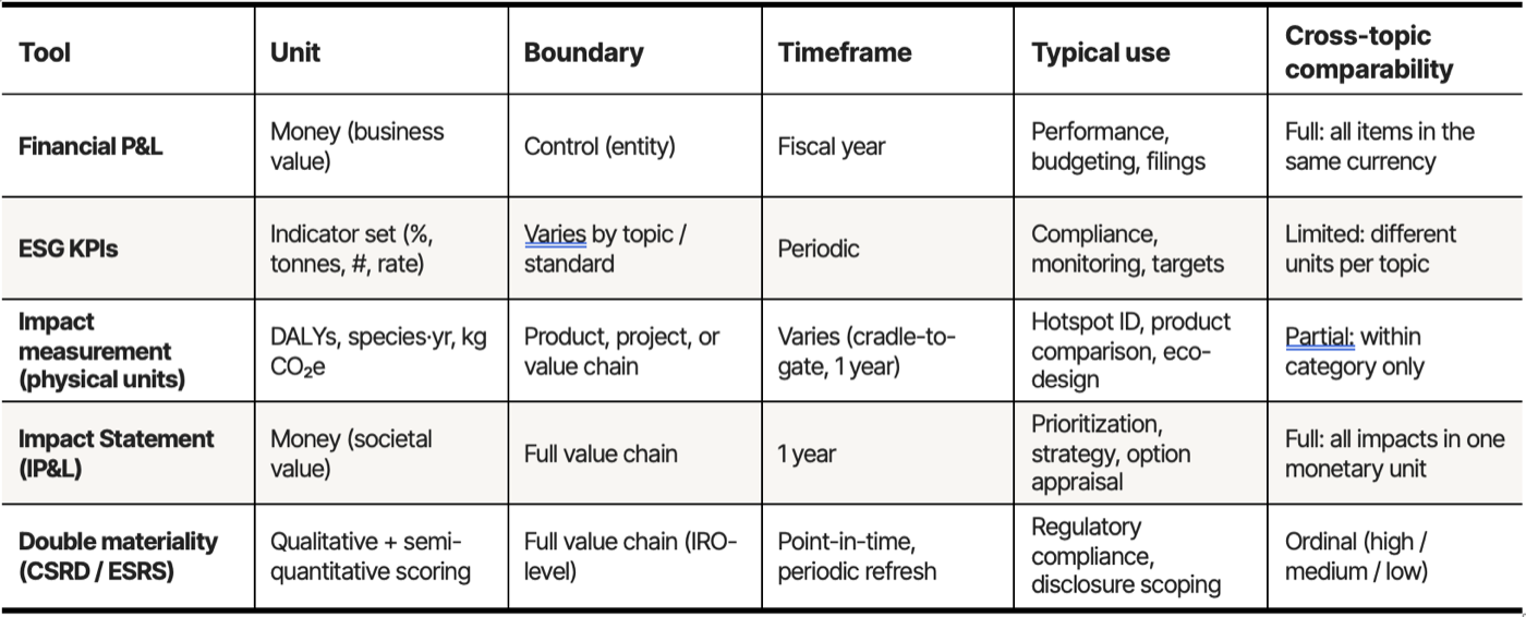 Table 2 — Five performance measurement approaches compared. The Impact Statement row is highlighted.