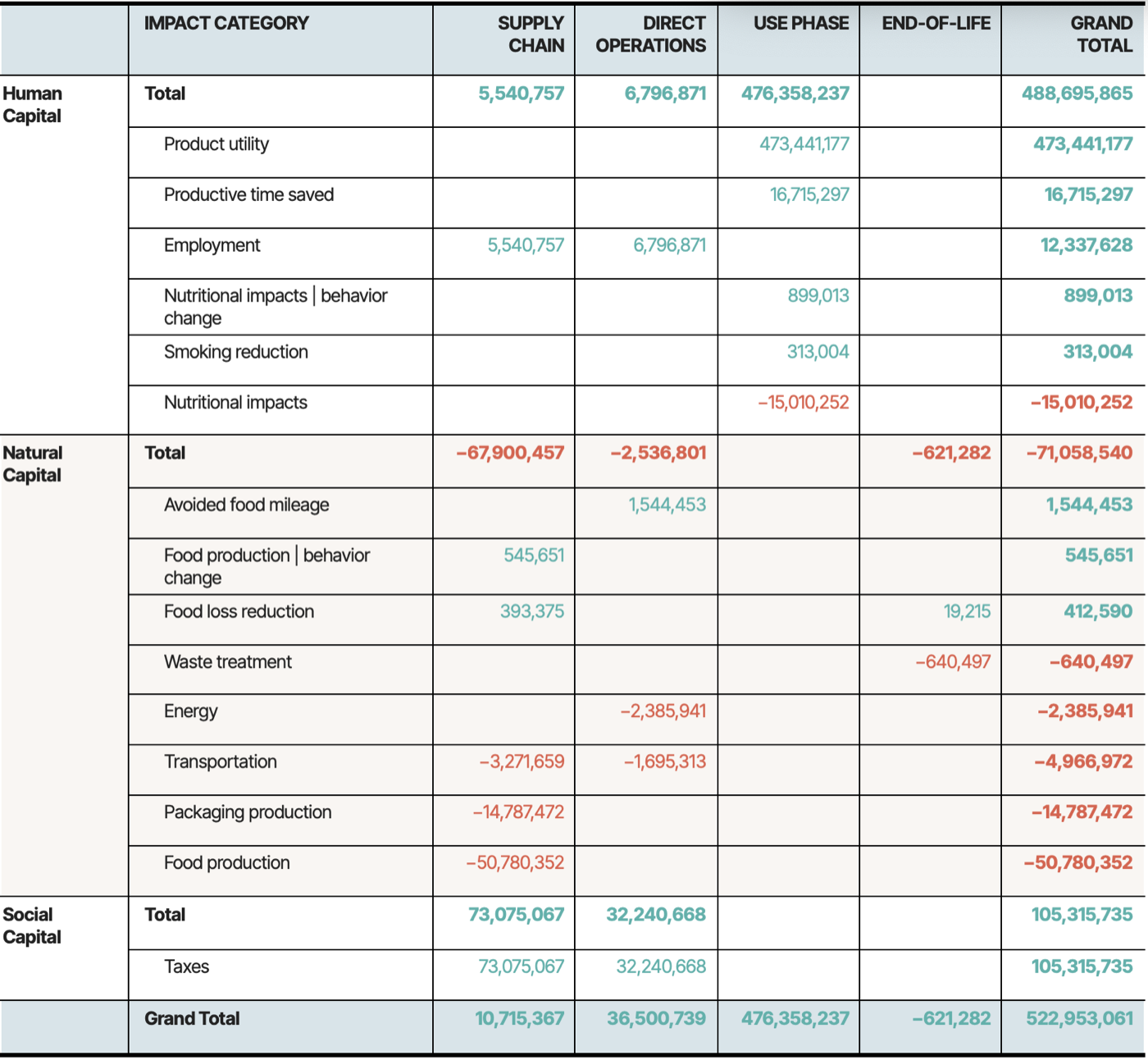 Table 3 — Oda Impact Statement across the value chain, capital types and impact drivers.