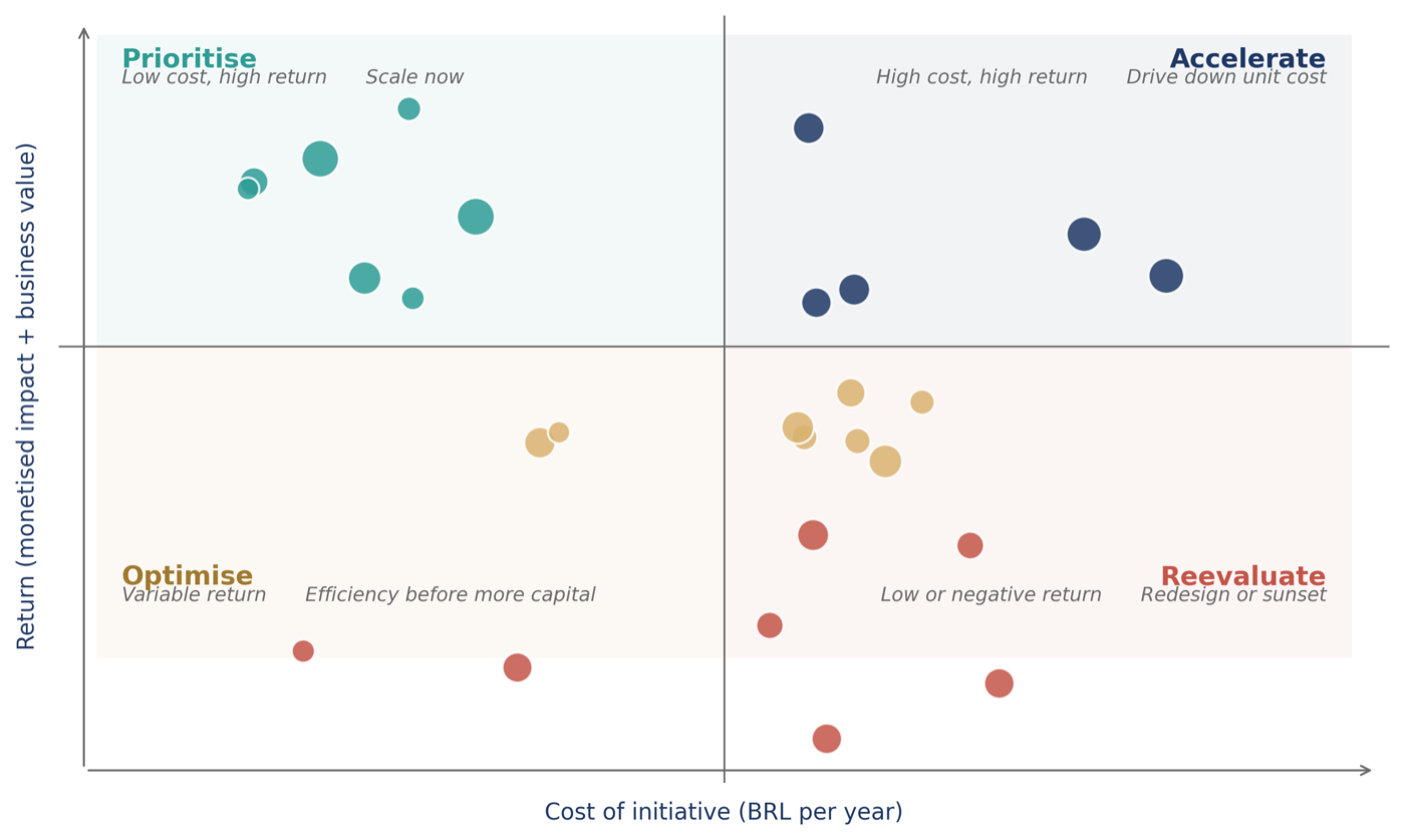 Grupo Boticário's portfolio of initiatives on a four-quadrant capital-allocation view