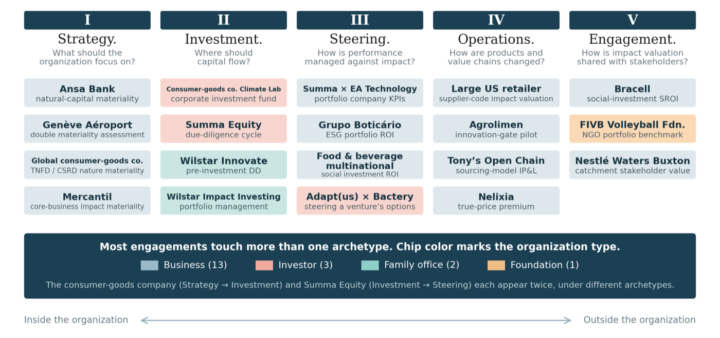 Map of the nineteen cases across five decision archetypes