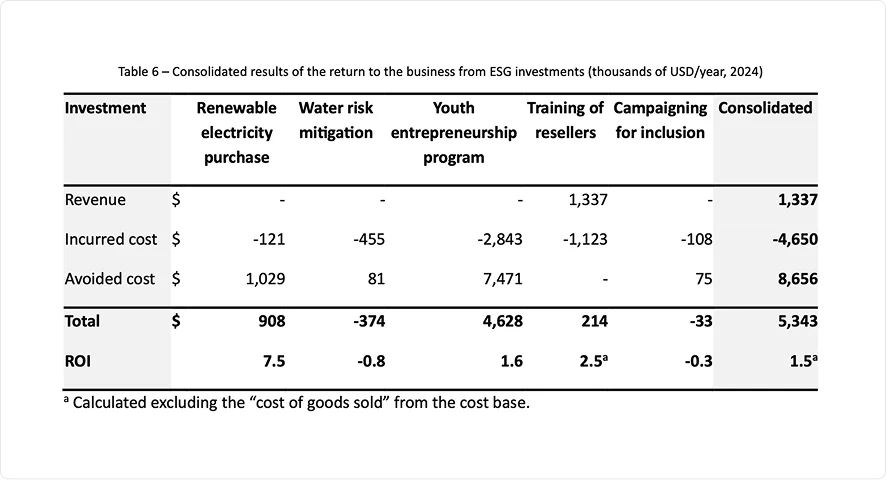 Final results across the five initiatives