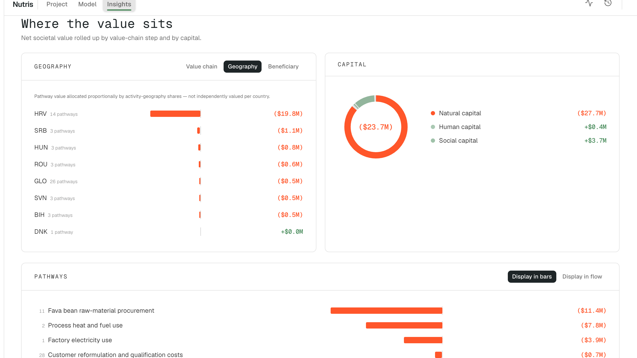 The Insights value breakdown switched to Geography, listing per-country pathway value beside the capital split