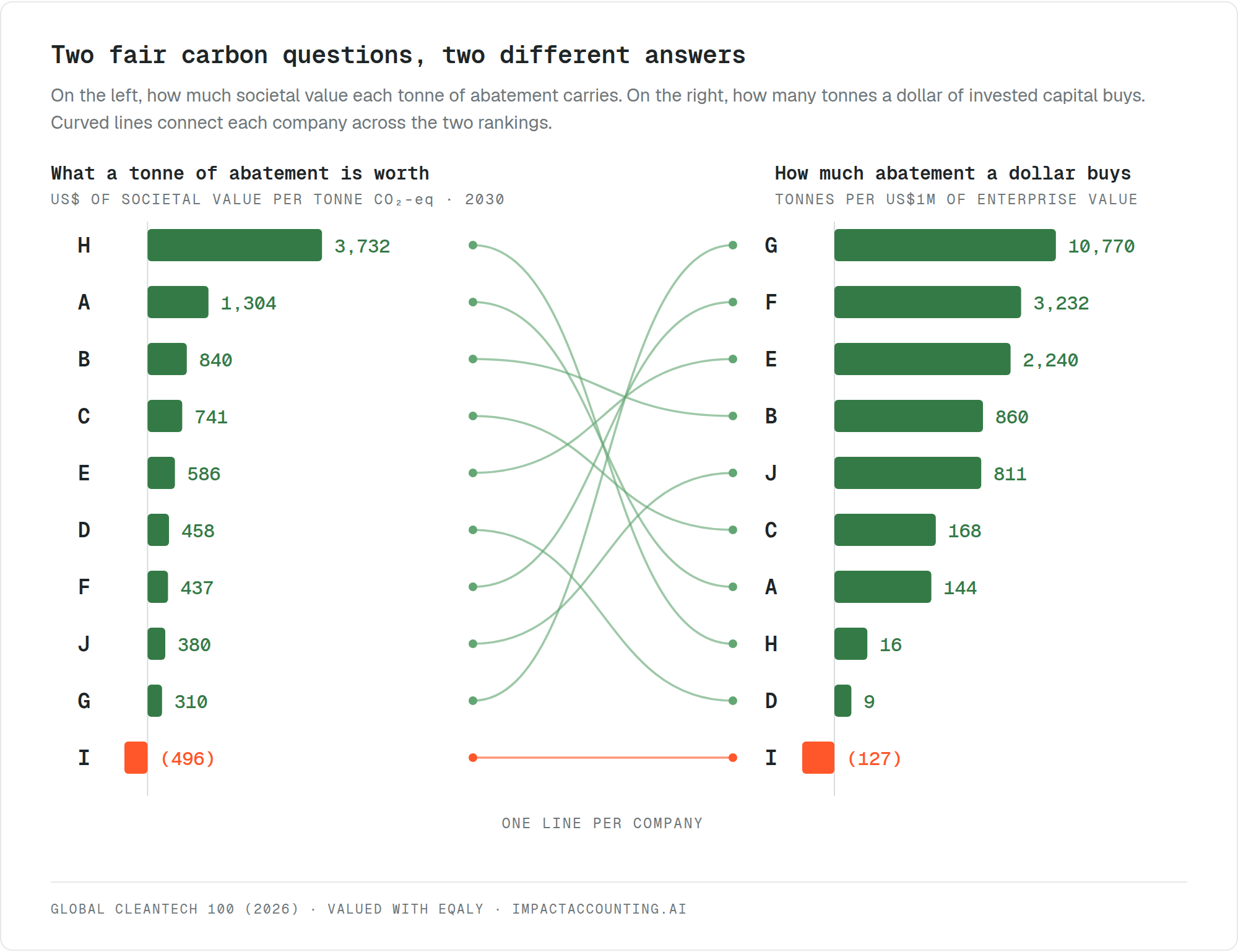 Two fair carbon questions, asked of the same ten companies at 2030. On the left, societal value per tonne of CO2-eq avoided. On the right, tonnes avoided per USD 1 million of enterprise value. Lines connect each company across the two rankings.
