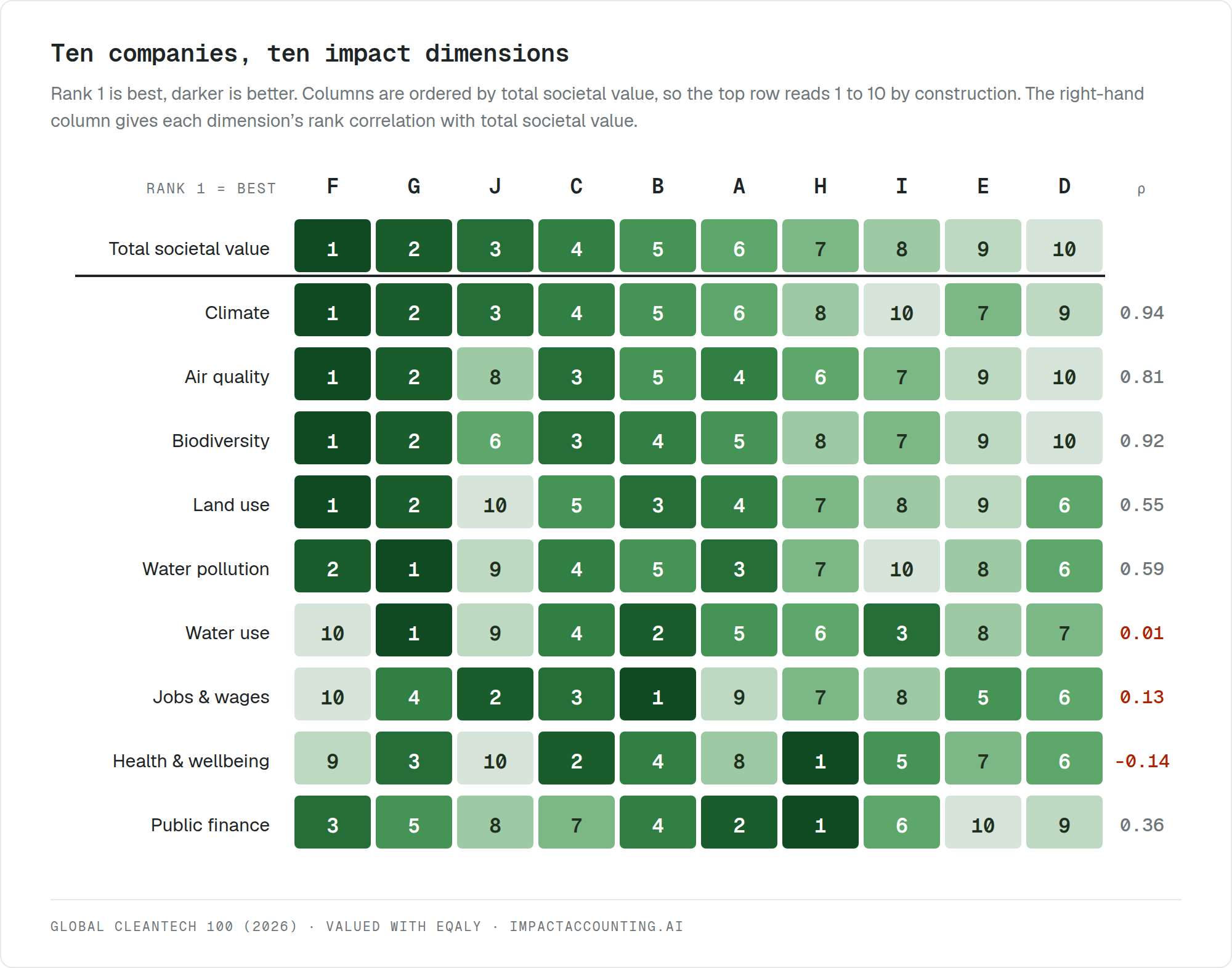 The same ten companies ranked on ten impact dimensions at 2030. Columns are ordered by total societal value, so the top row reads 1 to 10 by construction. No row below it does.
