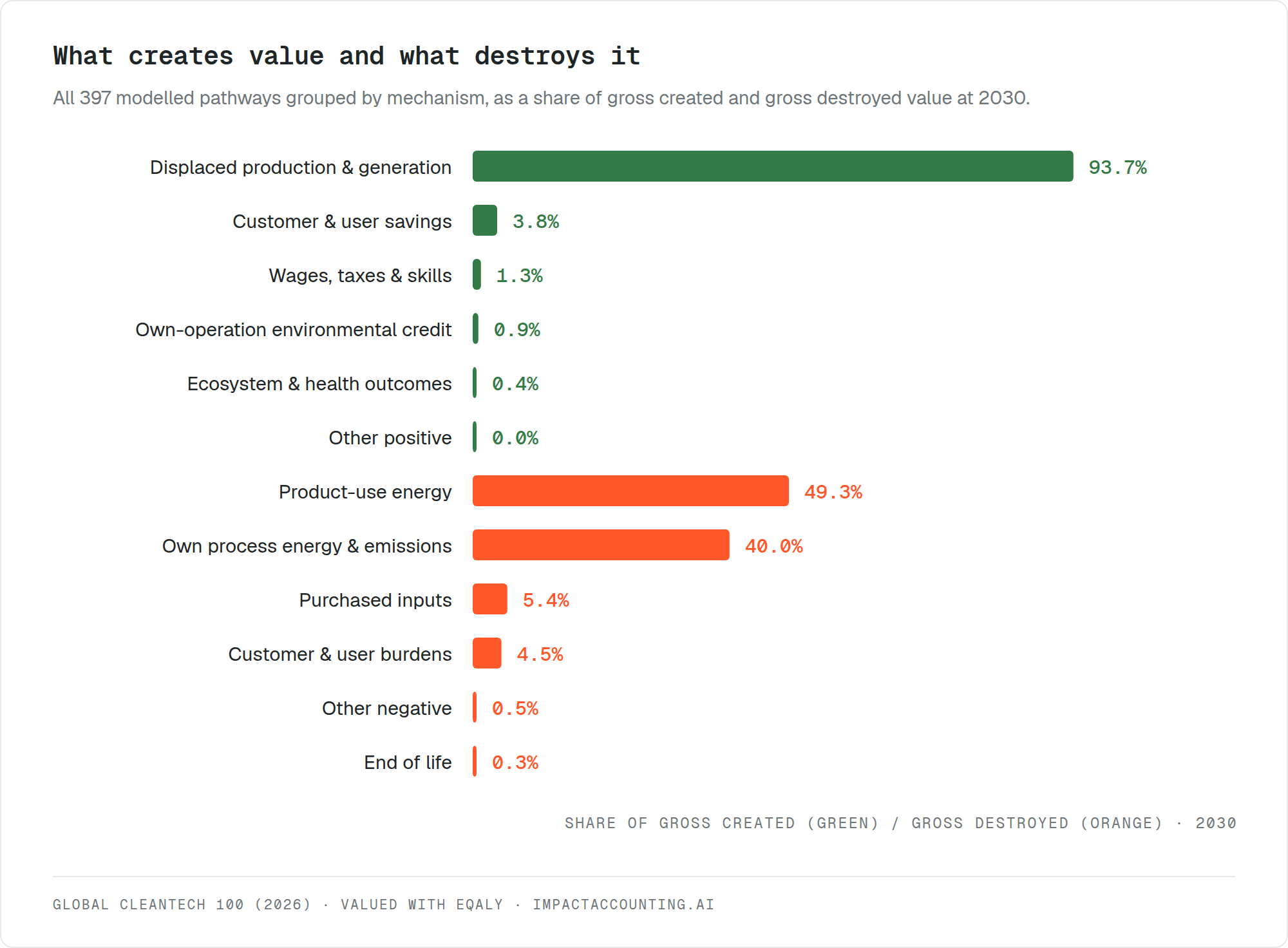 All 397 modelled pathways grouped by mechanism, as a share of gross created and gross destroyed value at 2030.