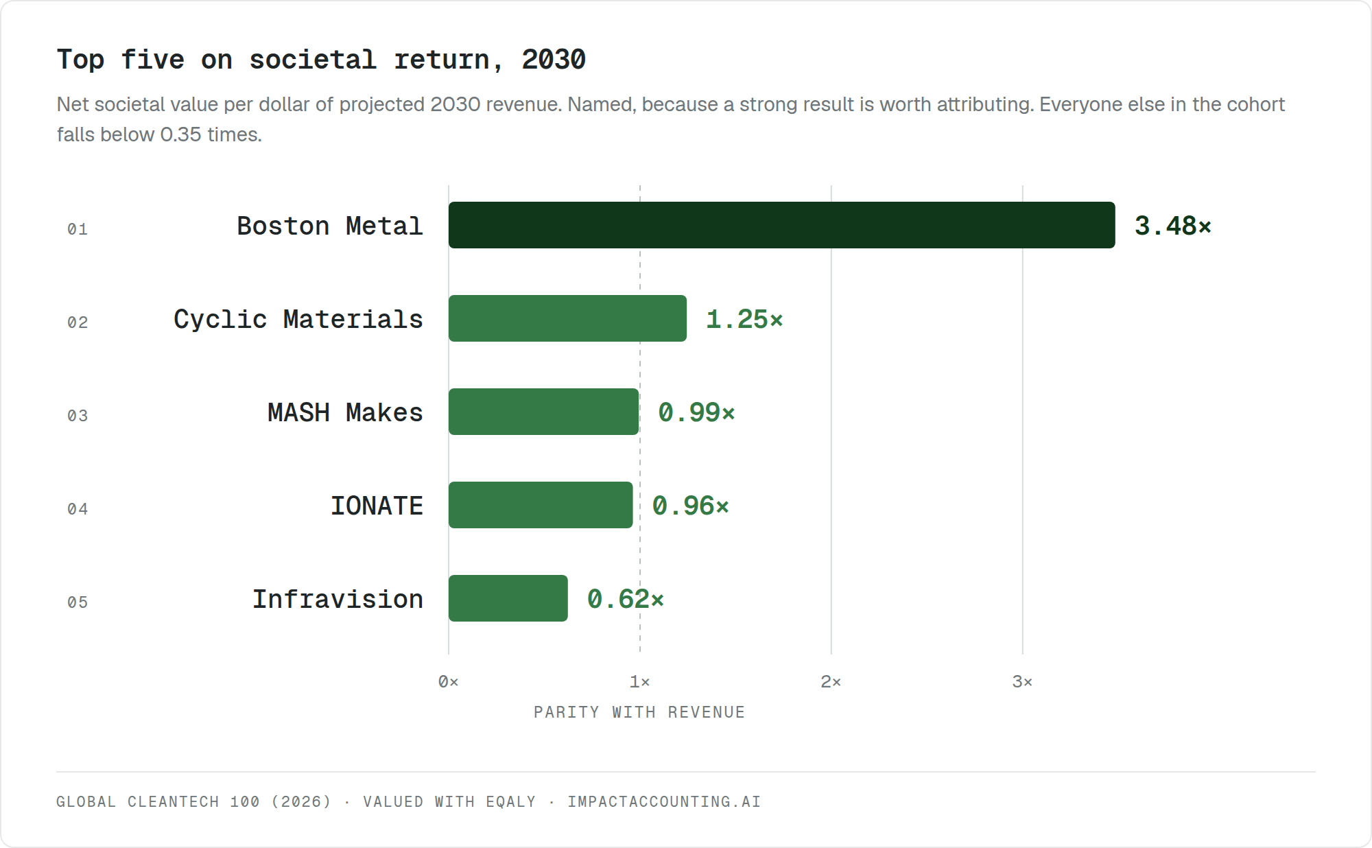 Top five on societal return at 2030, meaning net societal value per dollar of projected revenue. Boston Metal 3.48 times, Cyclic Materials 1.25 times, MASH Makes 0.99 times, IONATE 0.96 times, Infravision 0.62 times. Everyone else in the cohort falls below 0.35 times.