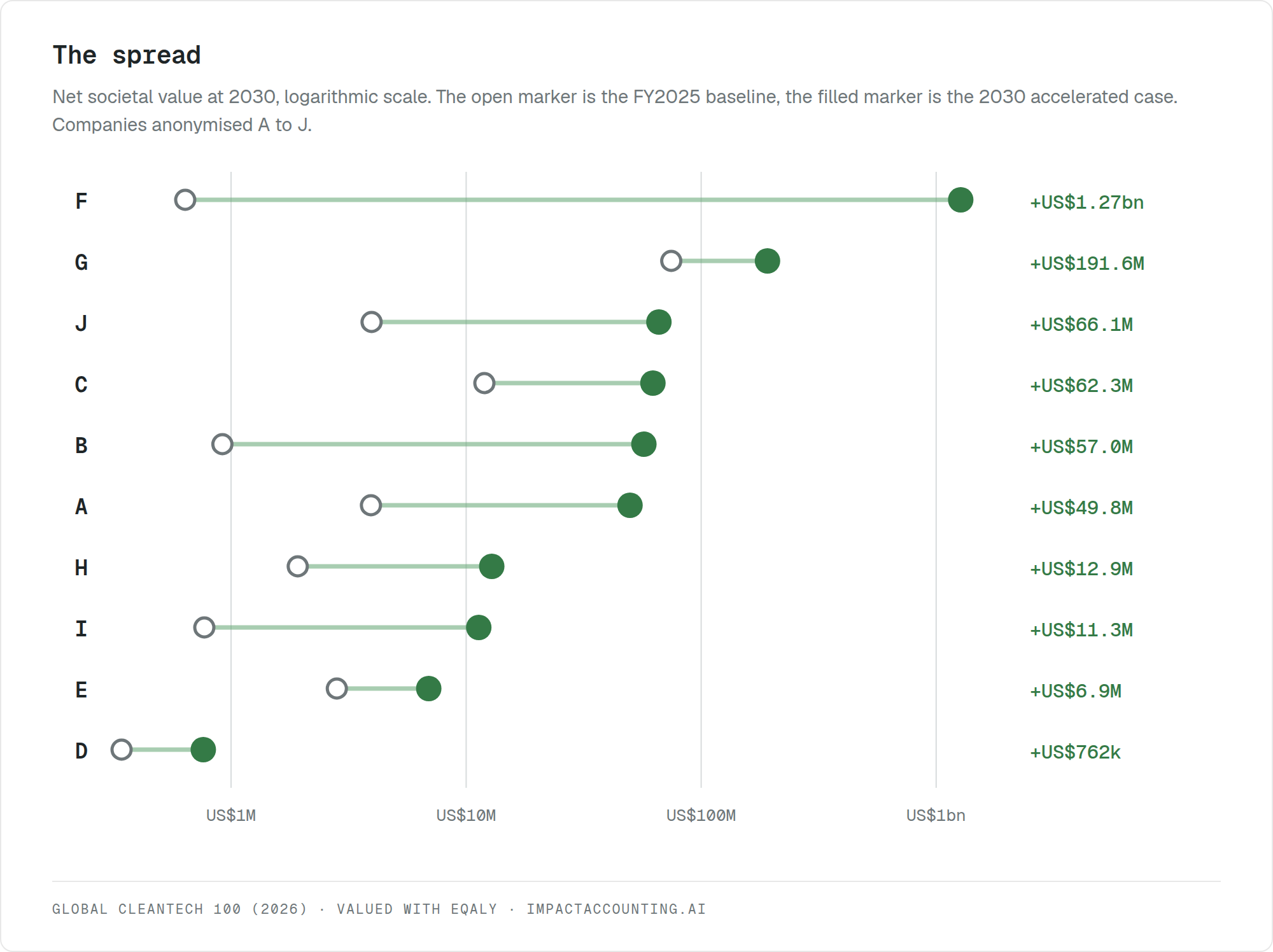 Net societal value at 2030 on a logarithmic scale. The open marker is the FY2025 baseline, the filled marker is the 2030 accelerated case. Companies anonymised A to J.