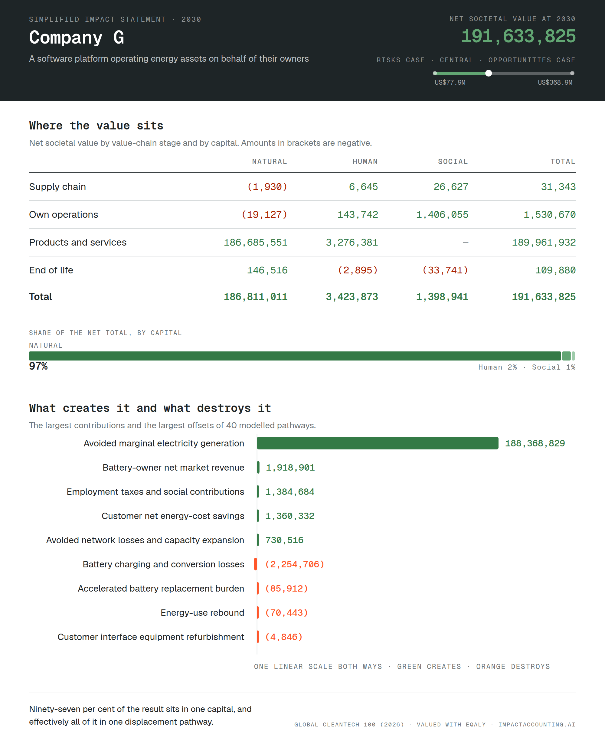 Simplified impact statement for Company G at 2030. Net societal value of USD 191,633,825 across 40 modelled pathways, with a risks case of USD 77,918,029 and an opportunities case of USD 368,927,147.