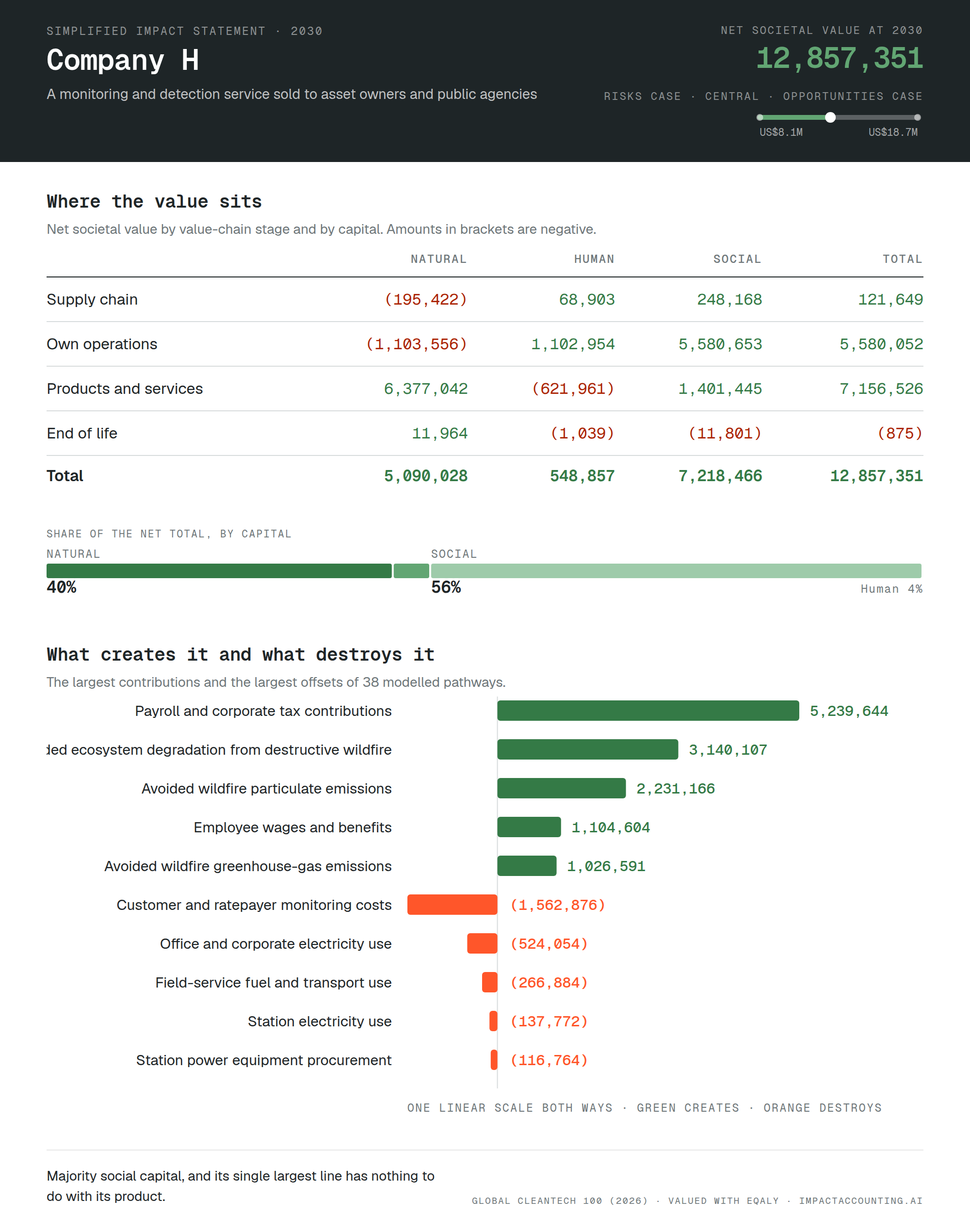 Simplified impact statement for Company H at 2030. Net societal value of USD 12,857,351 across 38 modelled pathways, with a risks case of USD 8,131,217 and an opportunities case of USD 18,696,454.