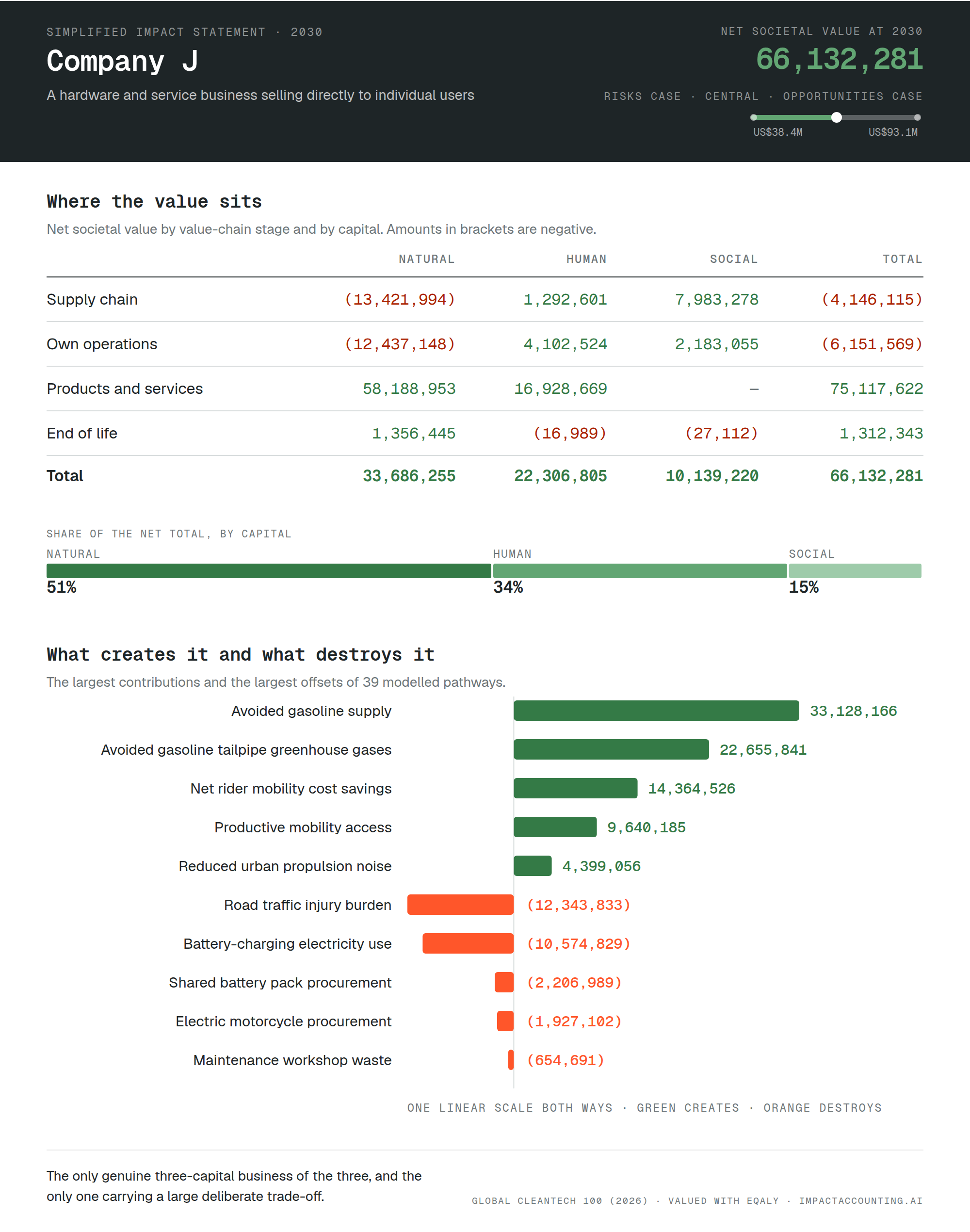 Simplified impact statement for Company J at 2030. Net societal value of USD 66,132,281 across 39 modelled pathways, with a risks case of USD 38,440,790 and an opportunities case of USD 93,123,734.
