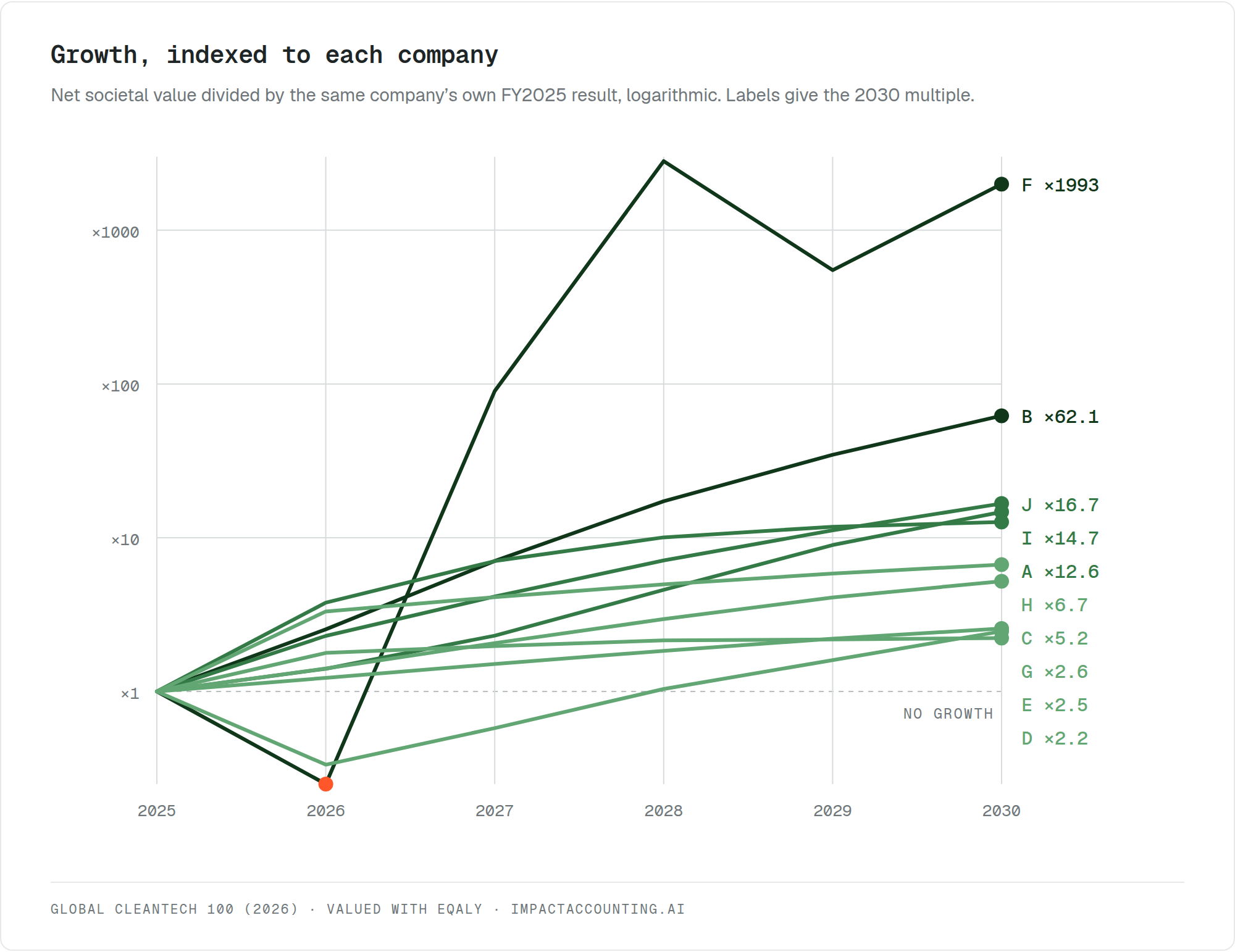 Net societal value divided by the same company's own FY2025 result, logarithmic. Labels give the 2030 multiple.