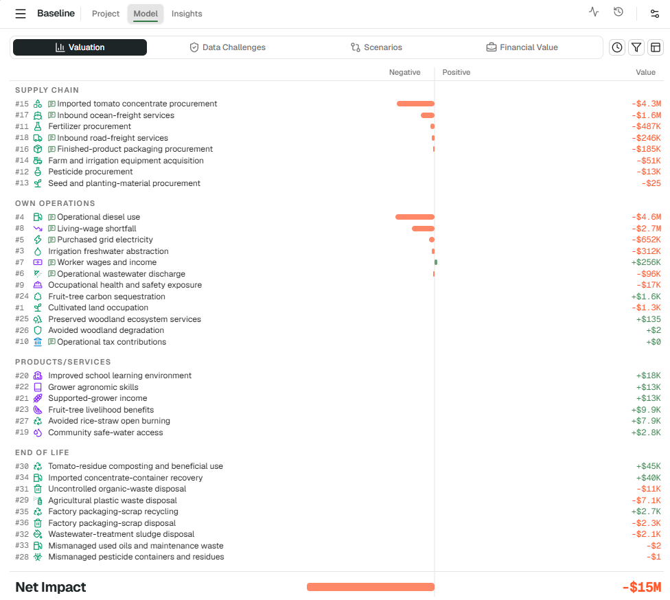 The Model tab showing the baseline assessment, pathway by pathway, with a net impact total