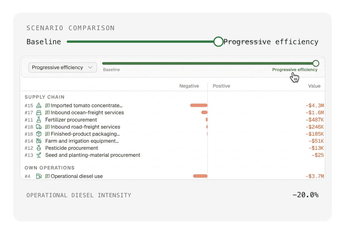 A scenario comparison between a baseline and progressive efficiency case
