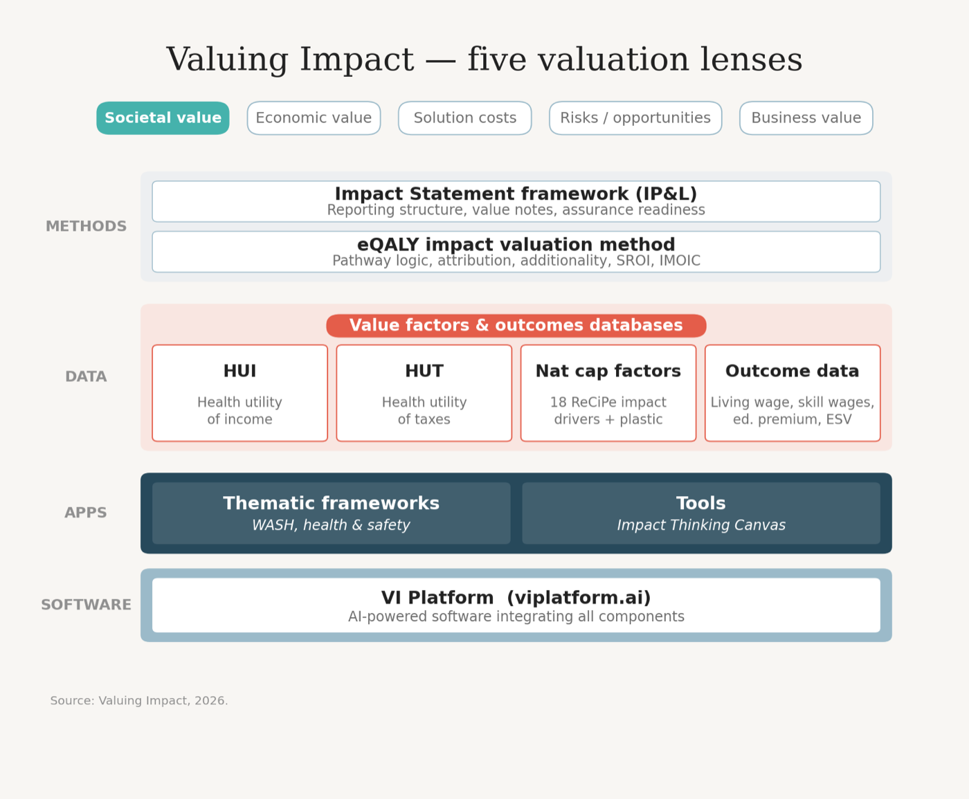 The impact valuation ecosystem around the eQALY method and its datasets